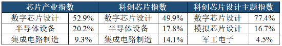 数据来源：Wind，截至4月30日，行业分布采用申万三级行业。