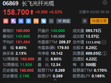 再创历史新高！长飞光纤光缆盘中逆市拉升涨超6% 年初至今暴涨超200%
