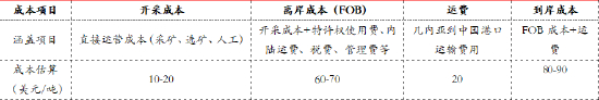西芒杜铁矿成本分项估算
