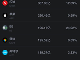 9月19日美股成交前20：存储芯片爆发 美光涨约4% 闪迪大涨11% 美光高管称内存短缺短期难缓解