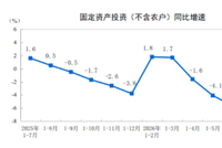国家统计局：7月份全国固定资产投资260328亿元 同比下降6.7%