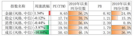 资料来源：Wind，估值截至10月29日