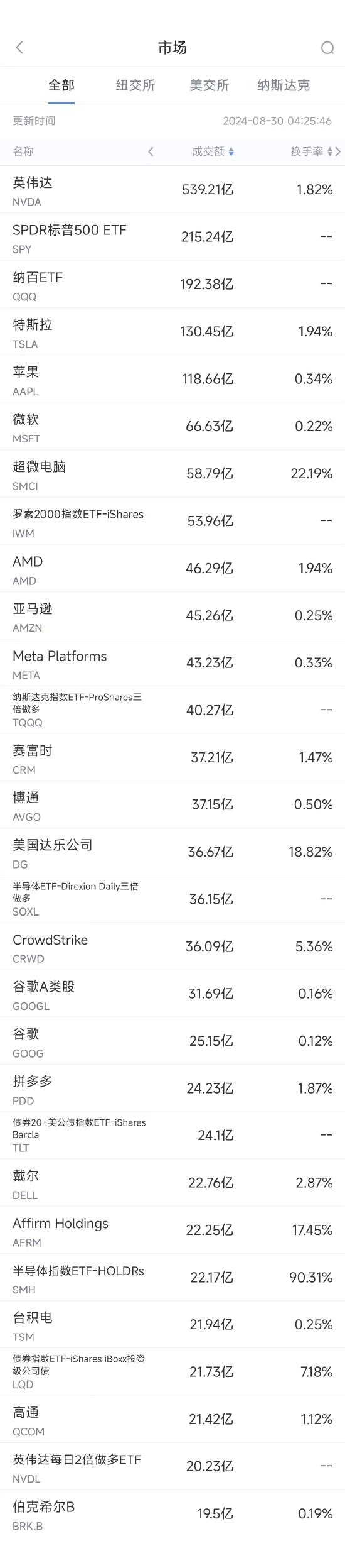 8月29日美股成交额前20：美国达乐业绩不佳，股价暴跌32%