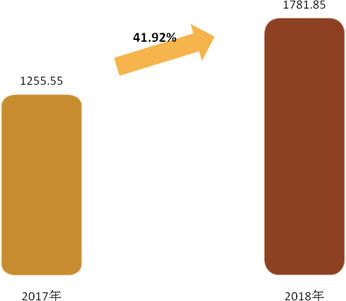  2017-2018年百强企业营业收入及增速情况（亿元）