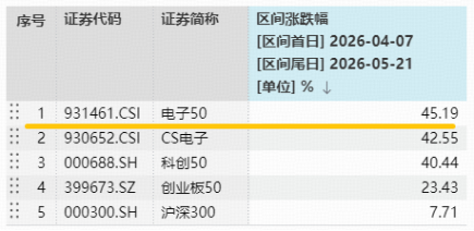 数据统计区间：2026.4.7-2026.5.21。电子50指数近5个完整年度的涨跌幅为：2021年，3.27%；2022年，-38.63%；2023年，1.03%；2024年，27.45%；2025年，43.49%，指数成份股构成根据该指数编制规则适时调整，其回测历史业绩不预示指数未来表现。