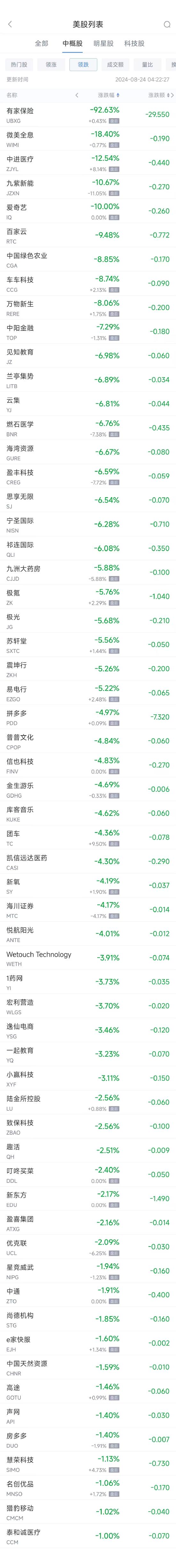 周五热门中概股涨跌不一 B站涨15.3%，拼多多跌5%