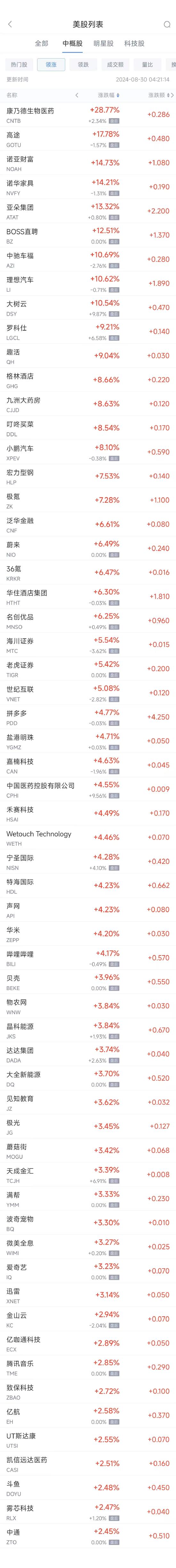 周四热门中概股普涨 理想汽车涨10.6%，BOSS直聘涨12.5%