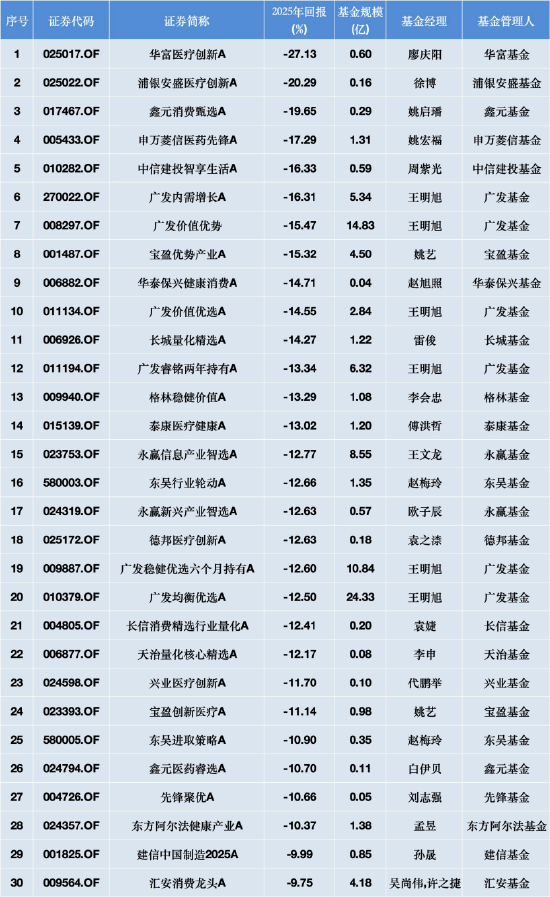 2025主动权益类基金跌幅榜TOP30 数据来源：Wind 截止至20251231