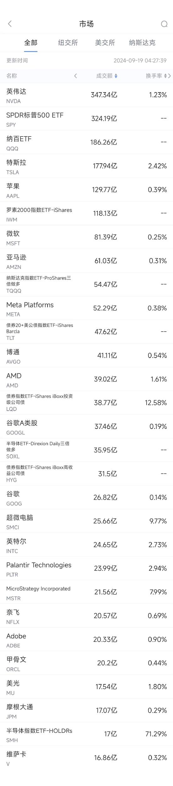 9月18日美股成交额前20：微软参与成立全球最大AI投资基金