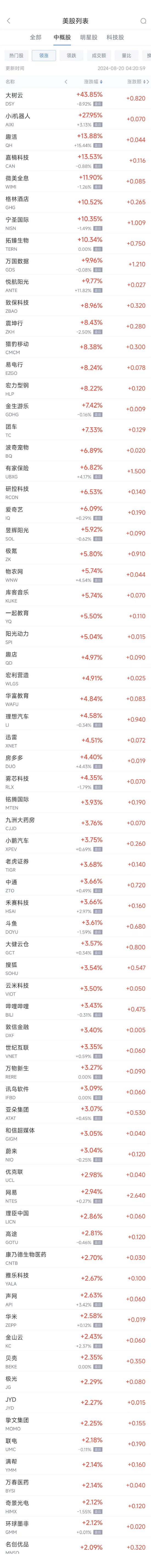 周一热门中概股多数上涨 台积电涨0.5%，理想涨4.6%