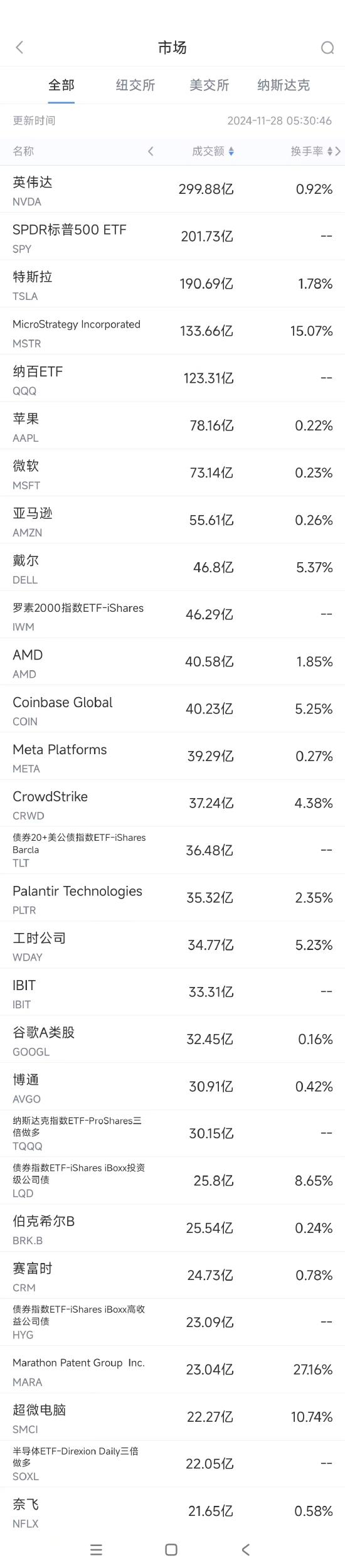 11月27日美股成交额前20：戴尔业绩欠佳股价重挫逾12%