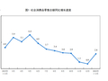统计局：2月份社会消费品零售总额增长2.8%