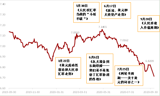 图1：人民币汇率走势图
