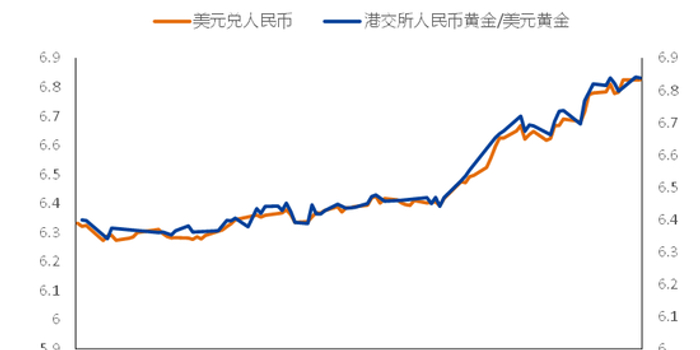 兴业期货贾舒畅:内外汇率差别下的黄金跨市套