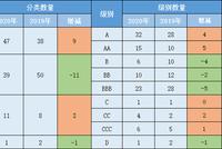 2020年券商分类结果出炉：39家保持不变 AA级15家暂无AAA类券商