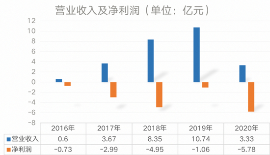 *安心财险营收净利情况，根据银行年报数据制图