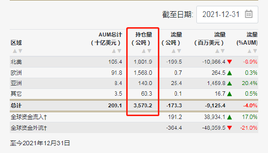 来源：世界黄金协会