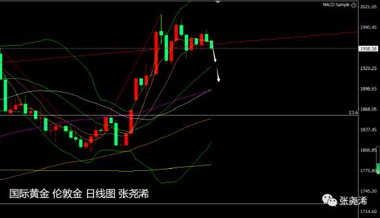 张尧浠:全球股市转上行发展 黄金短期仍面临回调压力