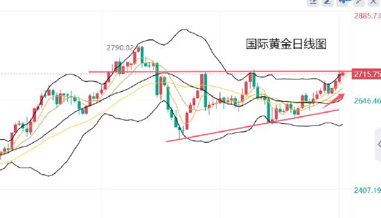 黄力晨:美国通胀降温与经济数据欠佳 加强降息预期支撑黄金上涨