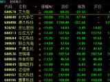 科创50日内跌幅达4.00% 艾力斯、源杰科技跌20%
