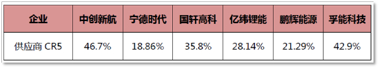 （主要动力电池厂家供应商CR5情况，来源：招股书及各公司公告）