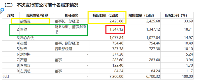 来源：招股书
