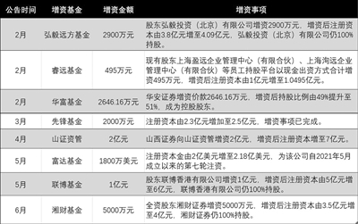 今年以来实施增资的公募基金情况 数据来源：根据各机构公告整理