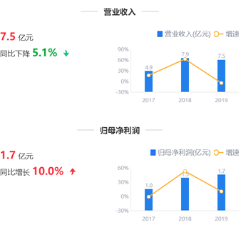 来源：2019年年报鹰眼预警