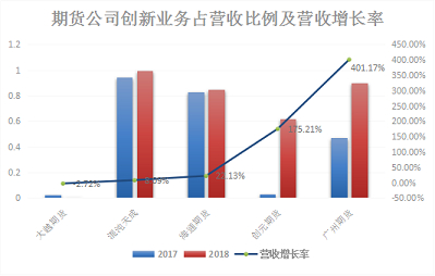 *部分期货公司创新业务占营收比例与营收增长率对比图