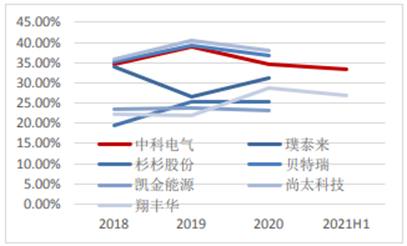 主要负极材料公司毛利率对比
