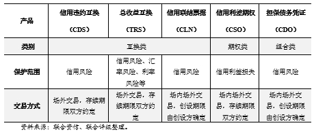 表1&nbsp; 国际市场主要信用风险缓释工具