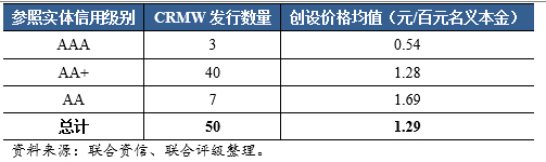 表11&nbsp; CRMW创设价格和参照实体级别的关系