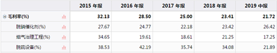 数据来源：同花顺iFinD-德创环保主营业务分项目毛利率