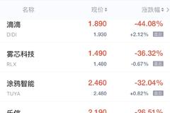 热门中概股连续第二日大跌 雾芯科技收盘暴跌逾36%