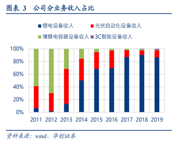 图2：先导智能历年收入结构变化情况