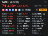 业绩超预期！中芯国际AH股双双大涨