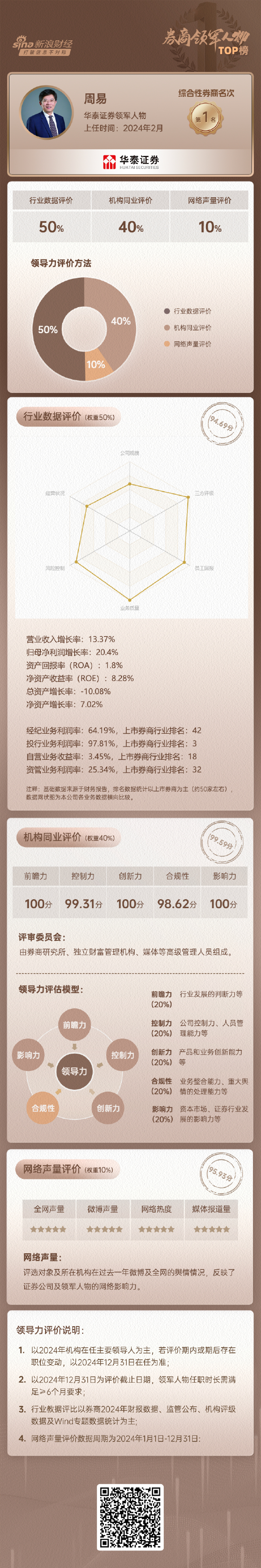 华泰证券领军人物周易领导力评价全景图
