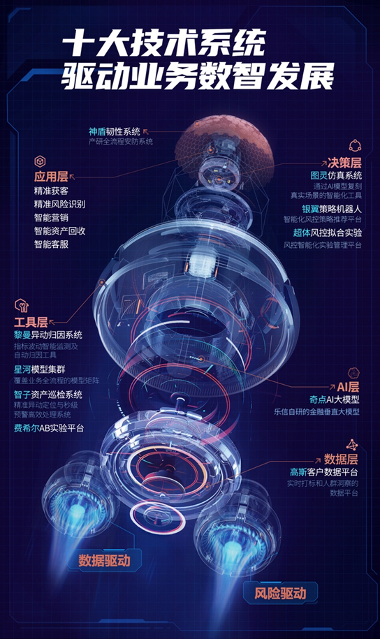 （图：乐信驱动业务数智发展的十大技术系统）