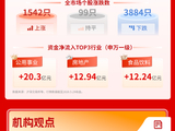 A股放量下跌，资金高低切明显，大消费回暖，半导体深度回调 | 华宝基金3A日报（2026.5.29）