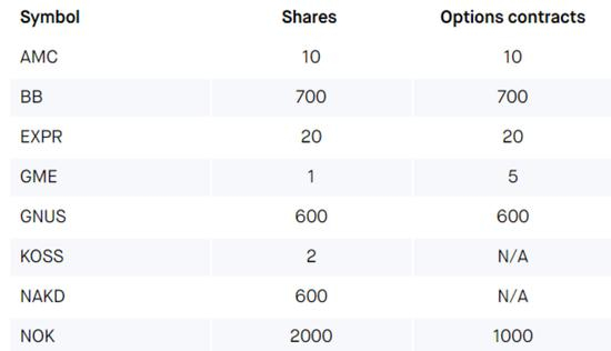 来源：Robinhood网站