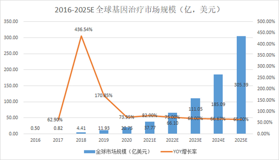 来源：Frost &amp； Sullivan 上市公司研究院整理
