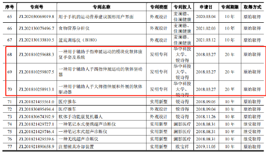 资料来源：招股书