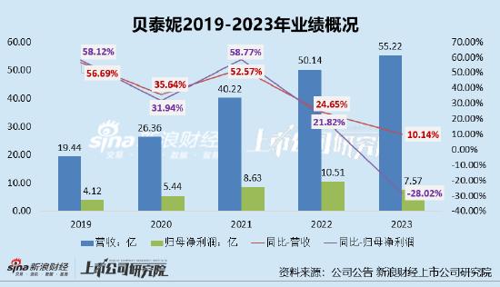 贝泰妮净利润降近3成、约一半收入用于营销、毛利率净利率创新低 库存堪忧存货周转天数高达197天