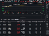 化工板块全线爆发，8股涨停！华宝基金化工ETF（516020）涨超6%连收三根均线！机构：行业或迎布局良机