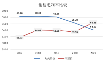 　（资料来源：公司年报 新浪财经上市公司研究院整理）
