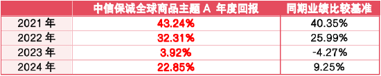 注：标普500指数、纳斯达克1000指数数据来源：wind，统计区间2021.1.1-2024.12.31。基金历年业绩来源基金定期报告，基金净值已经托管复核，基金的过往业绩不代表未来表现，基金净值具有波动性。