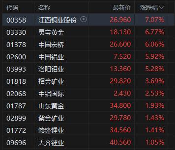 有色金属板块
