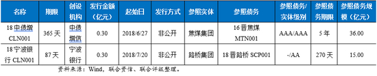 表9&nbsp; 2018年CLN发行概况