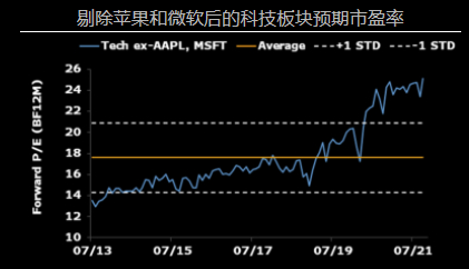 剔除苹果和微软后的科技板块预期市盈率