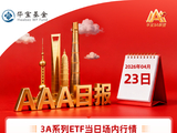 两市超4000股下跌，算力板块全线回调，白酒逆市活跃｜华宝基金3A日报（2026.4.23）